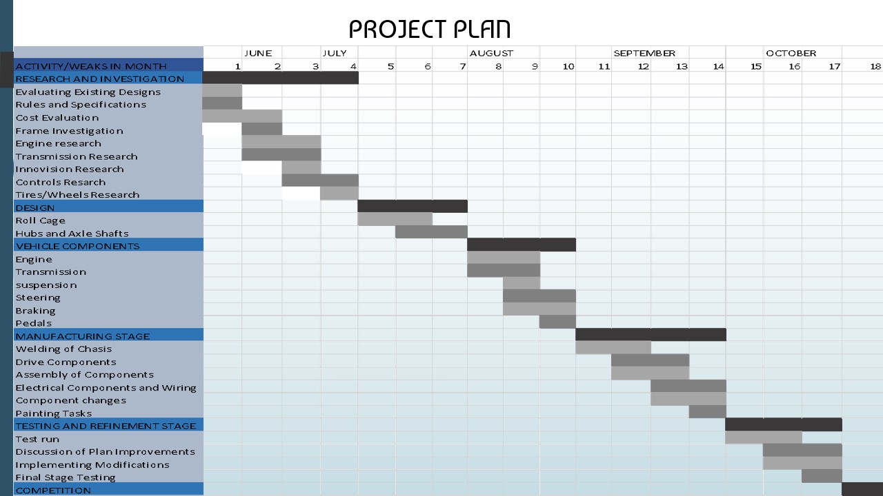 Go-Kart Project Slide 8: Performance Results